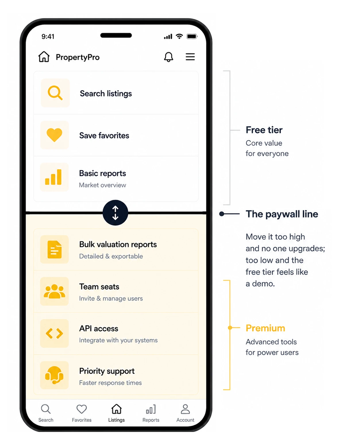 Freemium property app showing free features above a paywall and premium features including reports, team seats, API access, and priority support