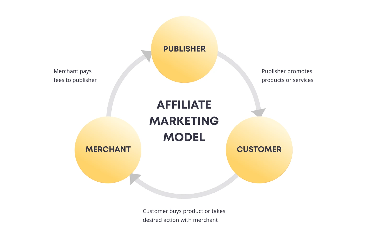 Affiliate marketing model showing the relationship between publisher, customer, and merchant