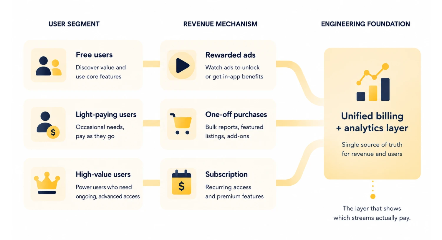 Monetization strategy mapping free, light-paying, and high-value users to rewarded ads, one-off purchases, and subscriptions through a unified billing and analytics layer