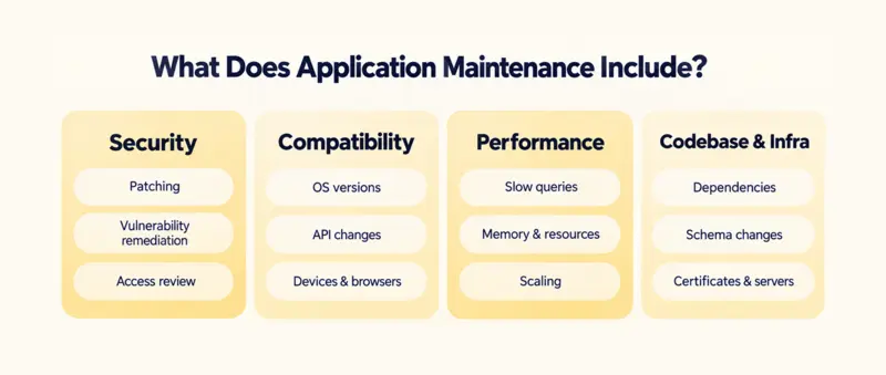 Infographic of application maintenance areas: security, compatibility, performance, and codebase & infrastructure tasks