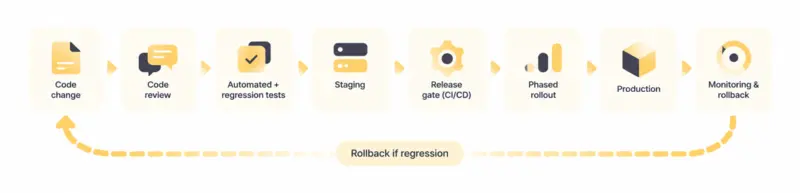 Software release pipeline flowchart from code change to production and monitoring, with rollback loop if regression occurs