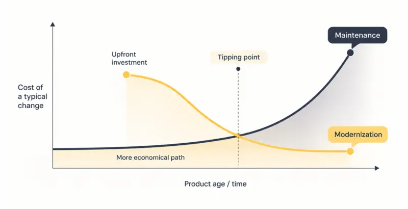 Chart comparing cost of change over time: maintenance rises while modernization drops after upfront investment and tipping point