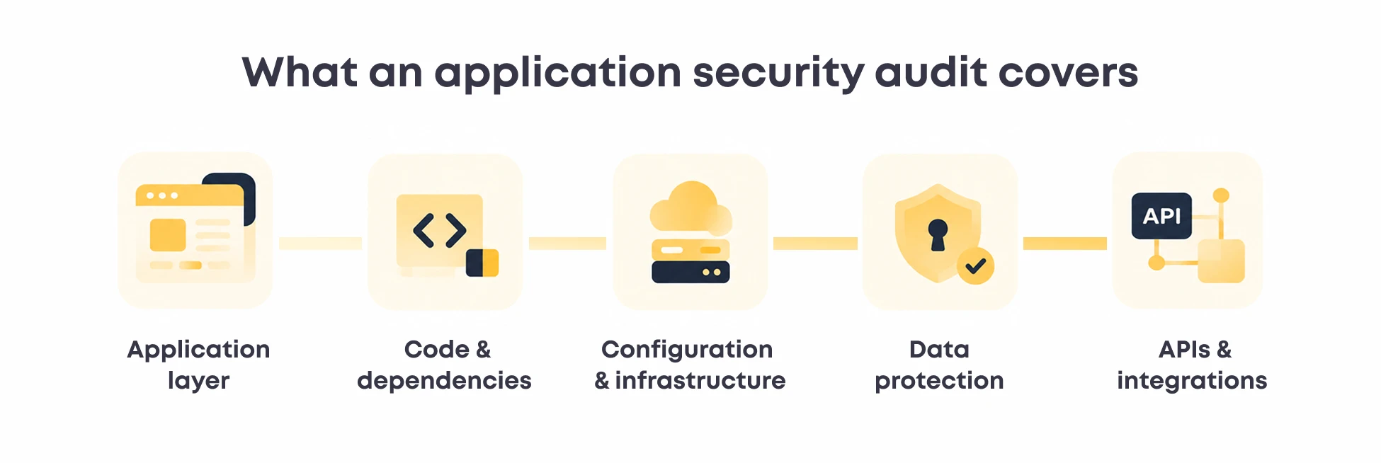 Application security audit covering the application layer, code and dependencies, infrastructure configuration, data protection, and API integrations