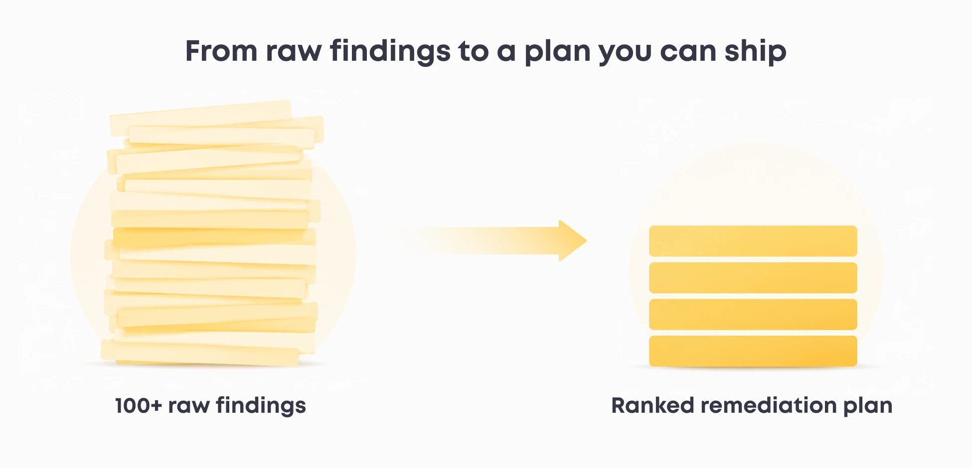 Application security audit turning 100+ raw findings into a ranked remediation plan