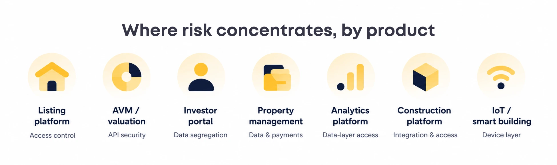 Security risks across real estate products, including listing platforms, valuation tools, investor portals, property management, analytics, construction, and smart buildings