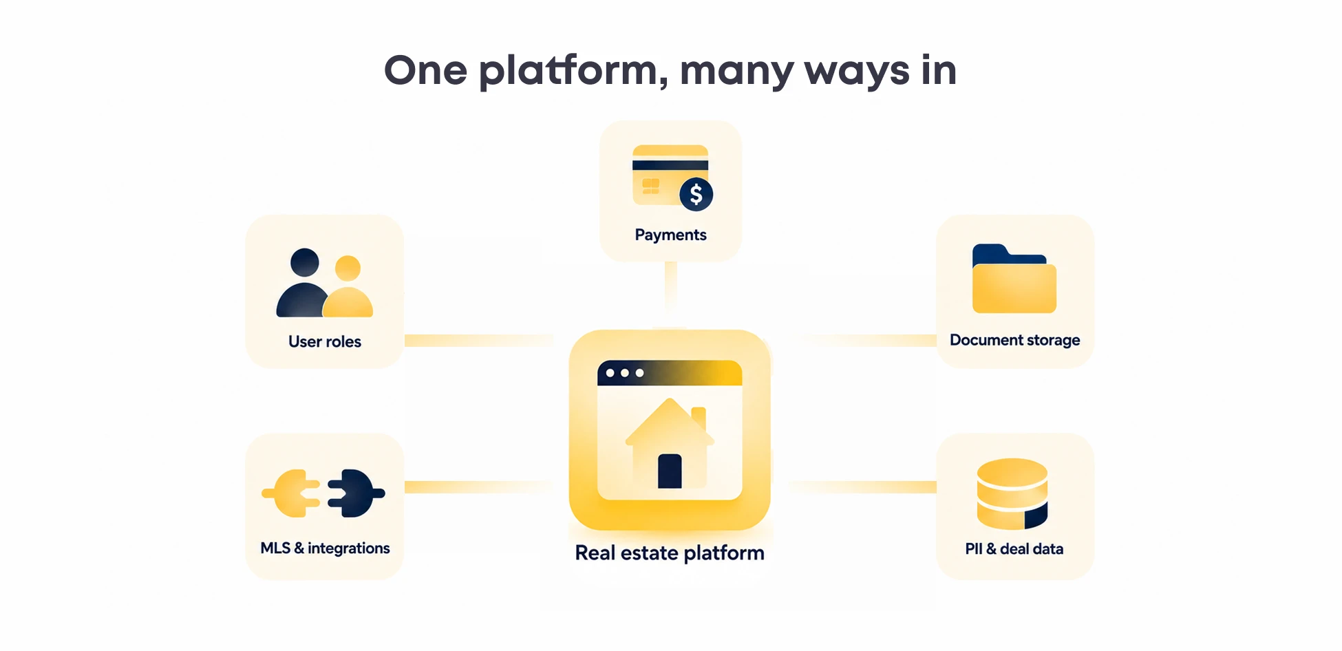 Real estate platform connecting user roles, payments, document storage, MLS integrations, and property deal data