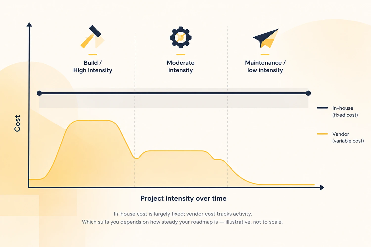 Chart comparing fixed in-house costs with variable vendor costs across build, moderate-intensity, and maintenance project phases - Oril