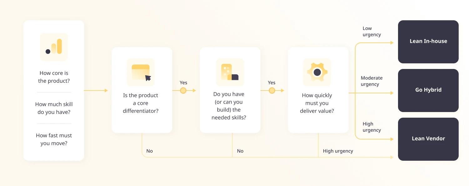 Decision flowchart for choosing in-house, hybrid, or vendor software development based on product importance, team skills, and delivery urgency - Oril