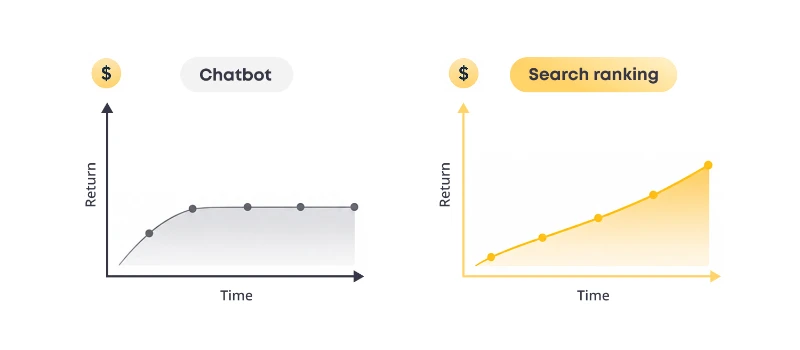 Comparison of chatbot ROI plateauing over time versus search ranking ROI continuing to grow - Oril