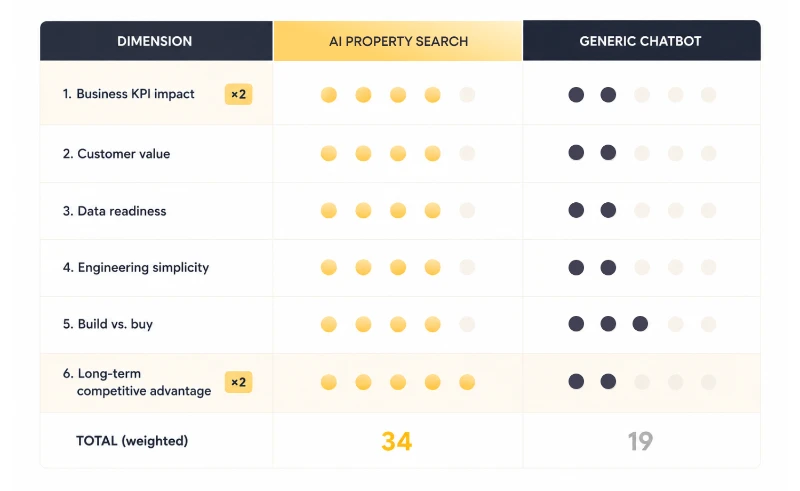Weighted comparison of AI property search and a generic chatbot, scoring 34 versus 19 across business impact, customer value, data readiness, engineering simplicity, build versus buy, and competitive advantage - Oril