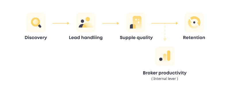 AI value chain from property discovery and lead handling to supply quality, customer retention, and broker productivity - Oril