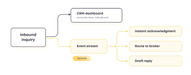 Inbound inquiry routed through an event stream for instant acknowledgment, broker assignment, and an automated draft reply - Oril