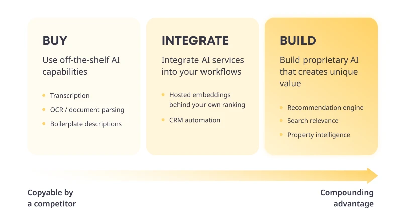 Buy, integrate, or build AI capabilities based on whether they are easily copied or create a compounding competitive advantage - Oril