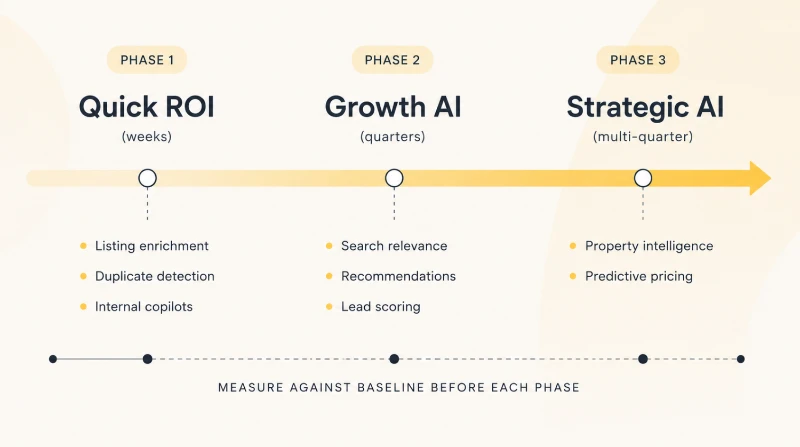 Three-phase AI roadmap from quick ROI to growth AI and strategic AI initiatives - Oril