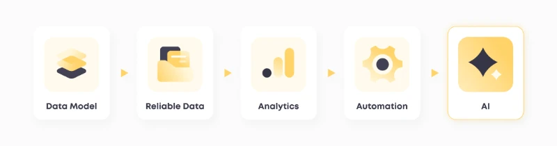 Data maturity flow from data model and reliable data through analytics and automation to AI