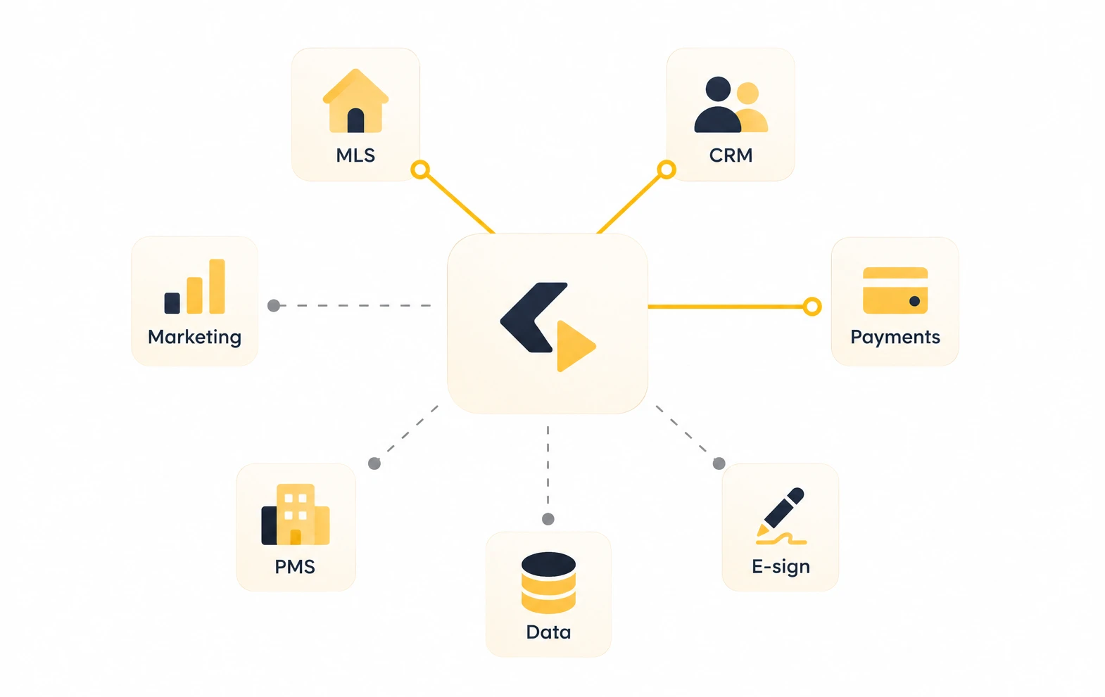 Integration hub connecting MLS, CRM, payments, marketing, property management, data, and e-signature systems - Oril