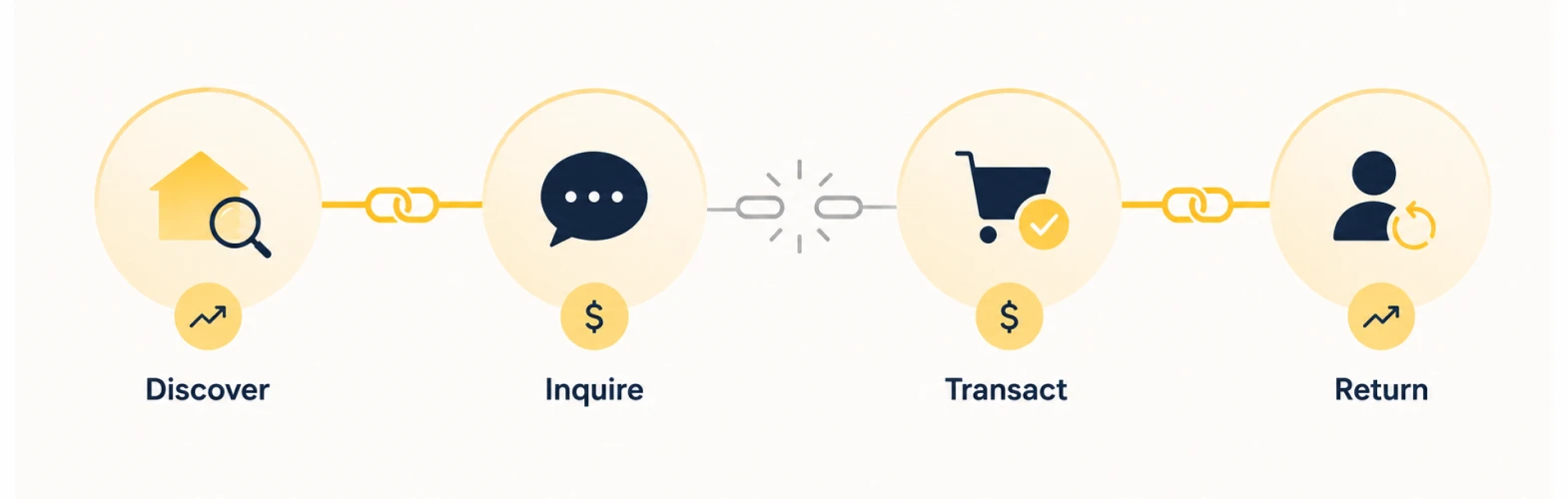 Customer journey from property discovery and inquiry to transaction and return engagement - Oril