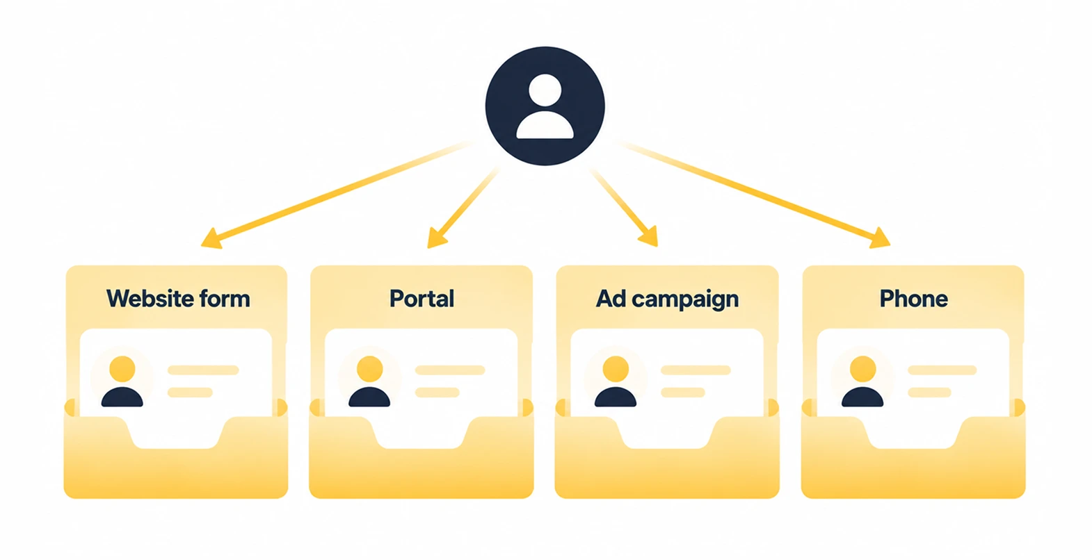 Customer leads collected through a website form, portal, ad campaign, and phone - Oril