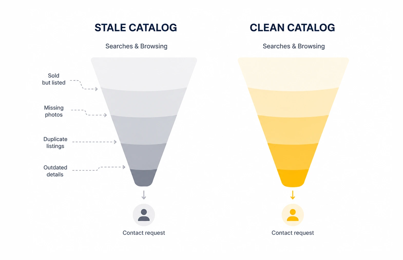 Comparison of a stale property catalog with outdated, duplicate, and incomplete listings versus a clean catalog that generates contact requests - Oril