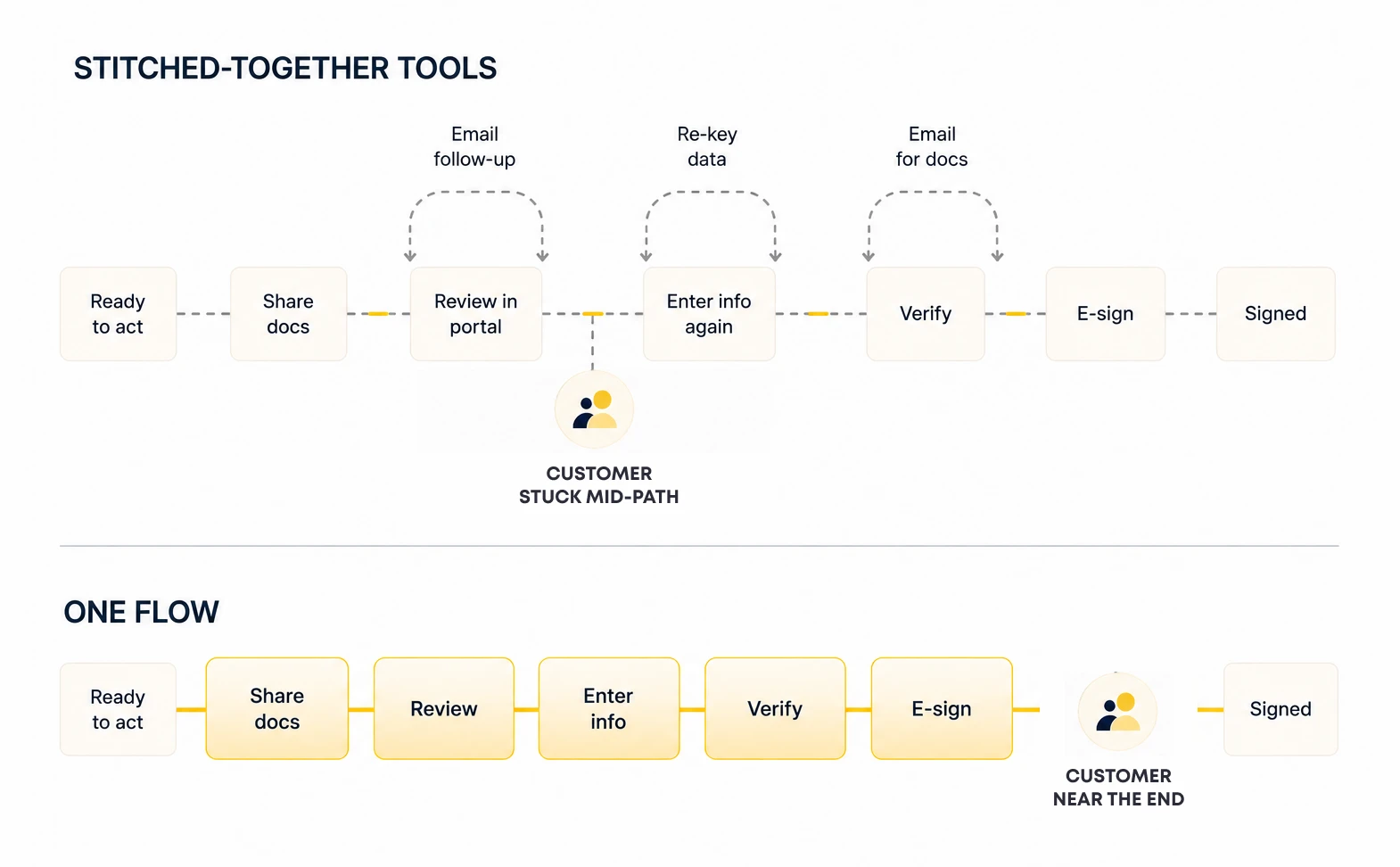 Comparison of disconnected tools that leave customers stuck mid-process with one integrated flow that guides them smoothly to completion - Oril