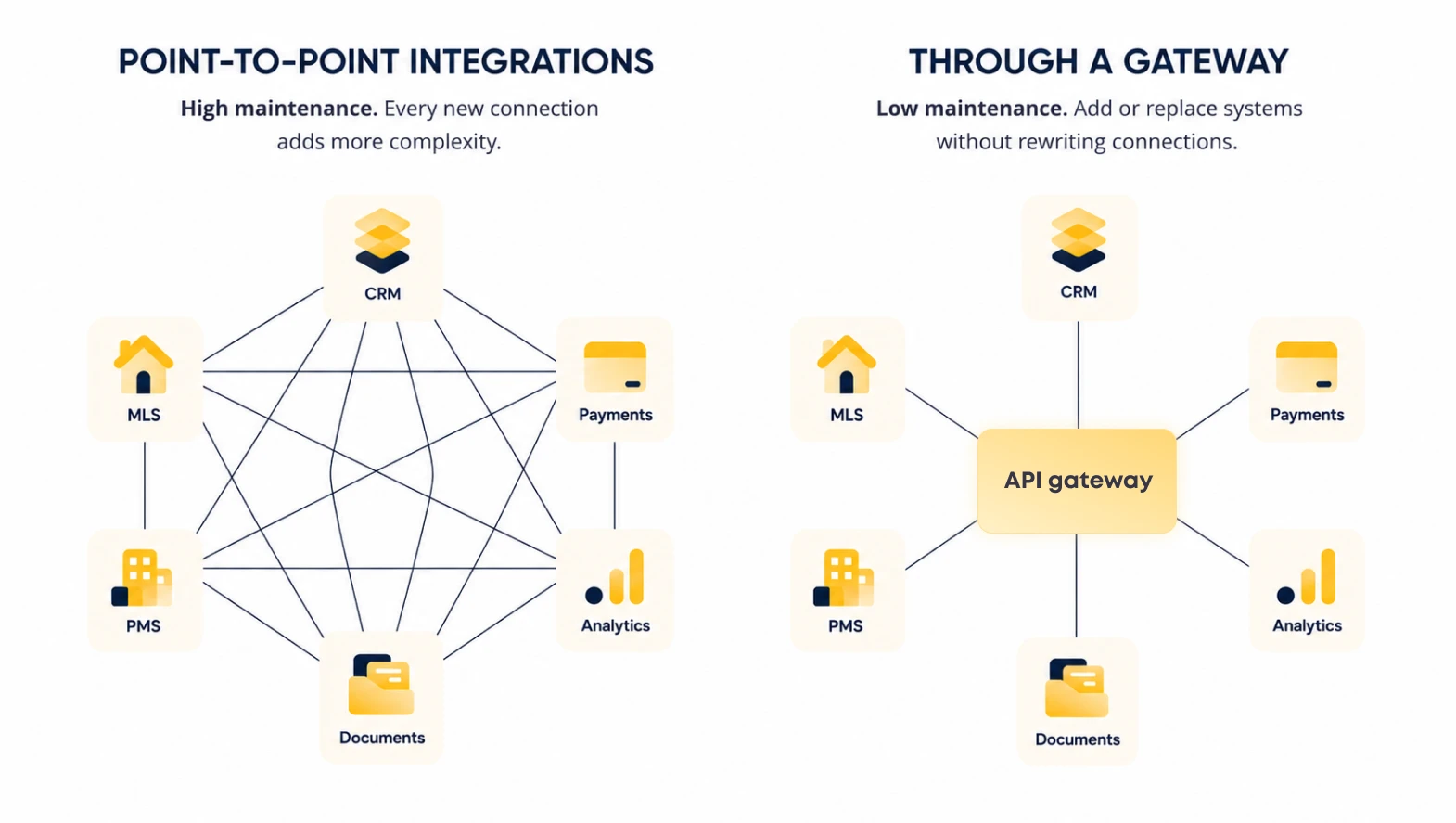 Comparison of complex point-to-point integrations with a low-maintenance API gateway connecting CRM, MLS, PMS, documents, payments, and analytics - Oril