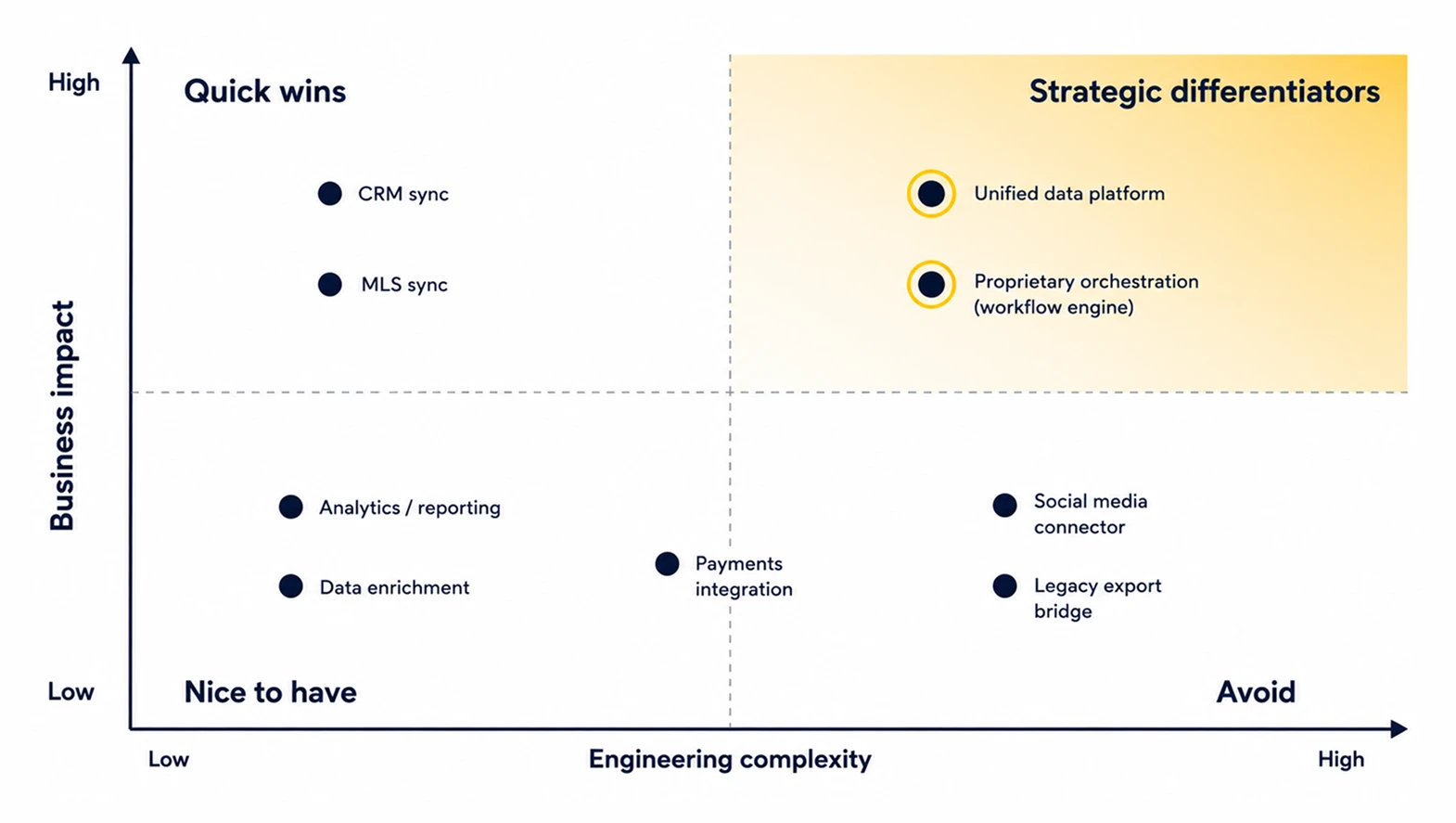 Integration prioritization matrix comparing business impact and engineering complexity across quick wins, strategic differentiators, nice-to-have features, and integrations to avoid