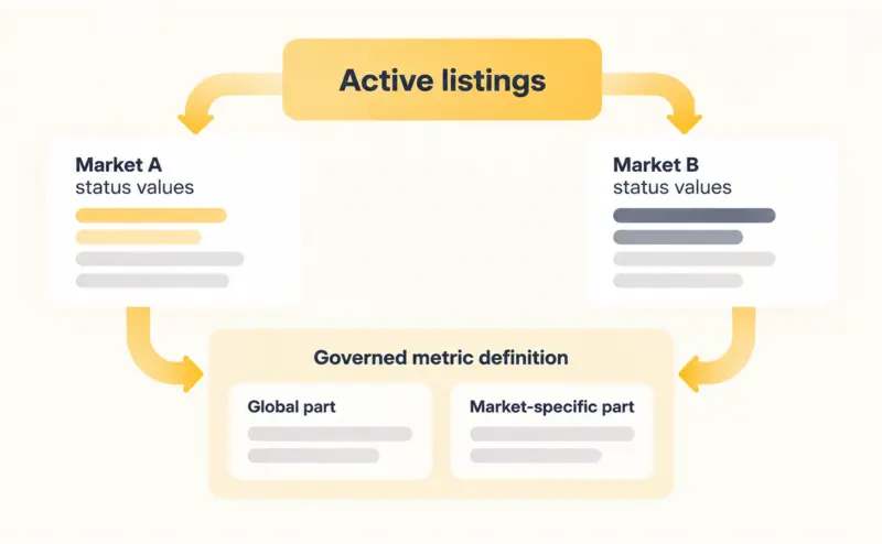 Flowchart showing active listings from Market A and Market B feeding into a governed metric definition with global and market-specific parts