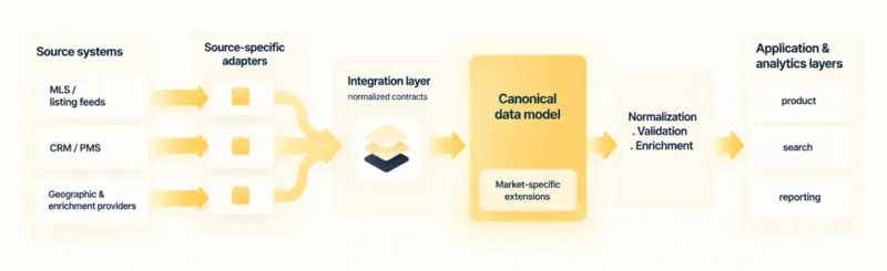 Data integration architecture diagram showing source systems flowing through adapters and integration layer to canonical data model and application layers