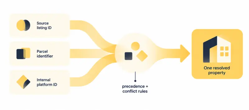 Diagram showing three data sources (source listing ID, parcel identifier, internal platform ID) merging through precedence and conflict rules to create one resolved property