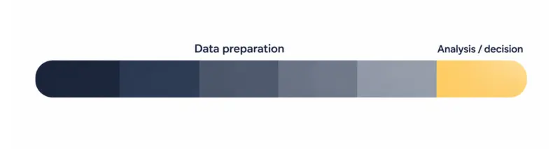 Horizontal bar chart showing data workflow progression from data preparation phase in dark blue through to analysis and decision phase in yellow
