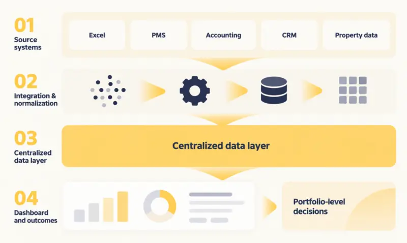 Four-step data integration workflow showing source systems flowing through normalization and centralized data layer to dashboard for portfolio-level decisions