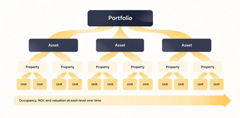 Hierarchical diagram showing portfolio structure with assets, properties, and units tracking occupancy, NOI, and valuation over time