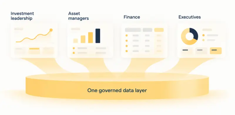 Four business functions - investment leadership, asset managers, finance, and executives - connected to one governed data layer below