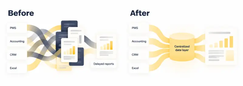 Before and after diagram showing data integration from disparate systems to a centralized data layer for streamlined reporting