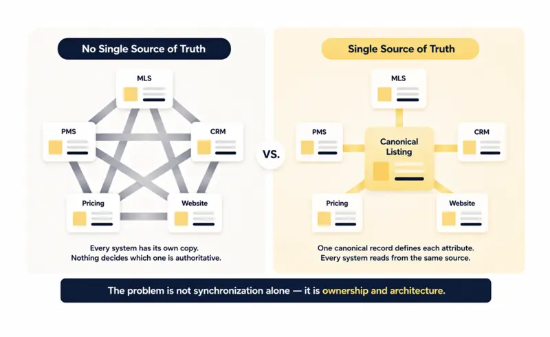 Comparison of listing management systems illustrating the benefits of a single source of truth versus multiple sources.