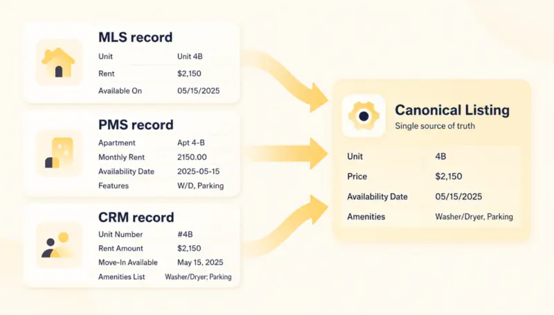 Comparison of MLS, PMS, and CRM records leading to a unified canonical listing for property details.