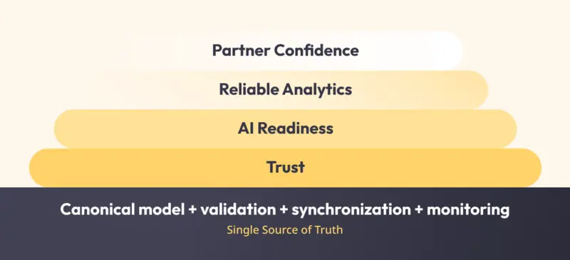 Layered framework illustrating key elements for achieving listing consistency in property platforms, emphasizing trust and analytics.