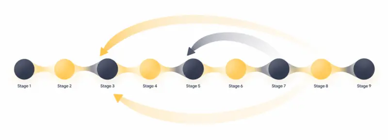Nine-stage process diagram showing alternating dark and light circular nodes connected by arrows indicating forward and backward workflow loops