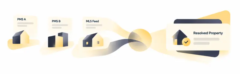 Property data flowing from multiple MLS sources through integration process to create resolved property records