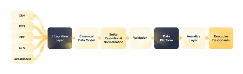Data integration architecture diagram showing flow from source systems through integration layer, data model, validation, platform, analytics to executive dashboards