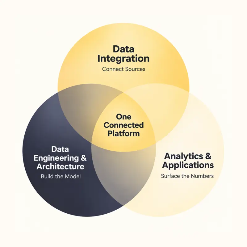 Venn diagram showing three overlapping circles representing Data Integration, Data Engineering & Architecture, and Analytics & Applications forming One Connected Platform