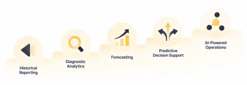 Evolution from historical reporting and diagnostic analytics to forecasting, predictive decision support, and AI-powered operations