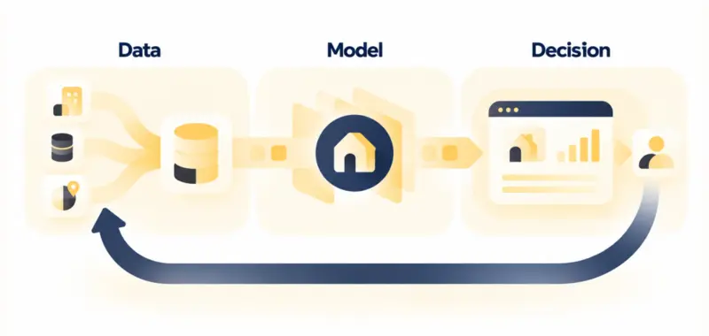 Predictive analytics loop turning real estate data into a model, business decisions, and feedback for continuous improvement