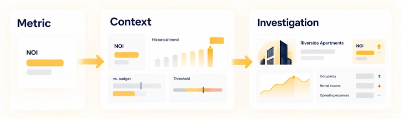 Dashboard showing NOI metric analysis with historical trends, budget comparison, threshold indicators, and property investigation details including occupancy and rental income