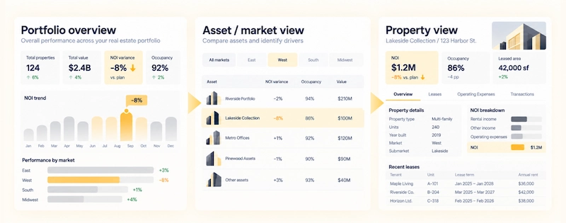 Real estate portfolio dashboard showing performance metrics, asset comparison, and property details for 123 Harbor St with NOI trends