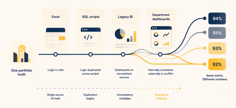 Visual representation of the challenges in legacy reporting and the need for unified analytics in real estate companies.
