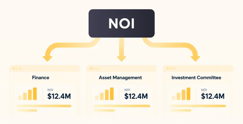 NOI data of $12.4M is shared among Finance, Asset Management, and Investment Committee for streamlined reporting.