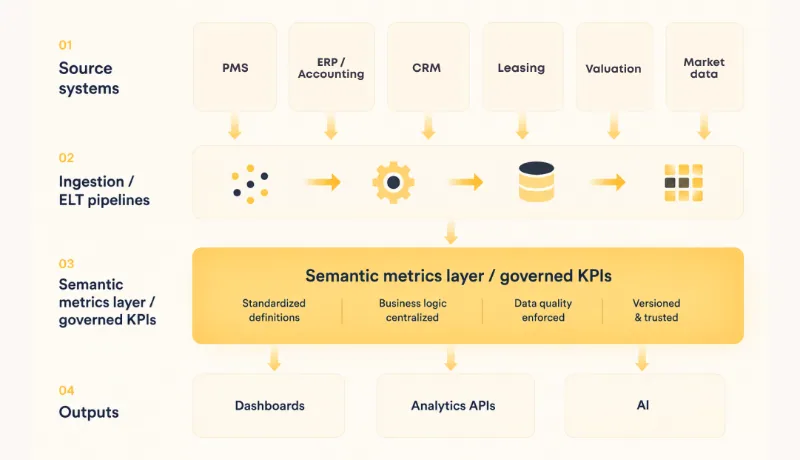 Flowchart illustrating the process of modernizing real estate reporting through source systems, data ingestion, and analytics outputs.