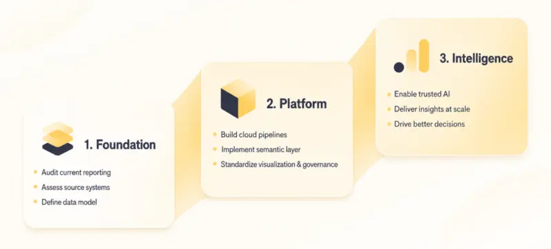 Three-step process for modernizing real estate reporting: Foundation, Platform, and Intelligence with key actions listed.