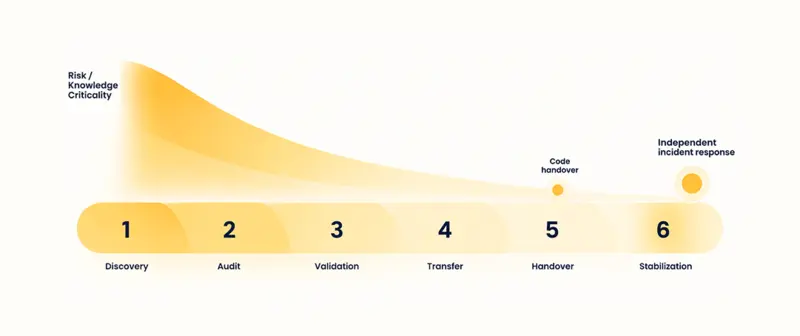 Six-stage software handover timeline from Discovery to Stabilization showing risk and knowledge criticality declining over time